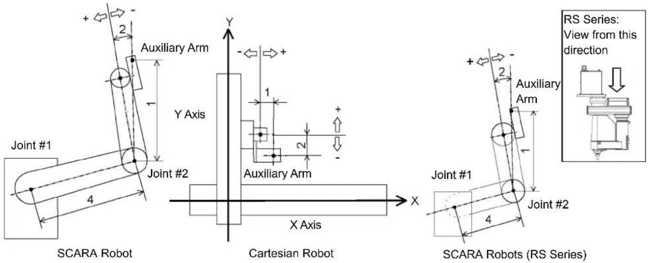 Joint #1 4 SCARA Robot Auxiliary Arm Y Axis Joint #2 X Axis Cartesian Robot Auxiliary Arm Y X Joint #1 4 SCARA Robots (RS Series) Auxiliary Arm Y X RS Series: View from this direction