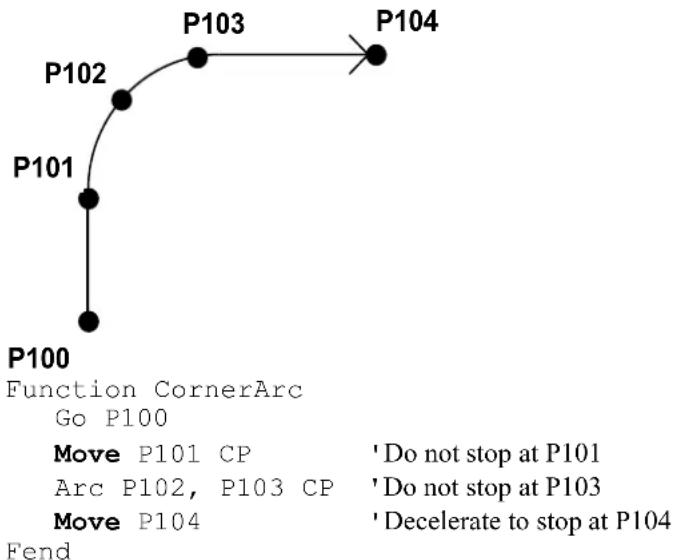 graph TD P100 --> P101 P101 --> P102 P102 --> P103 P103 --> P104 P104 --> P100 note1["Move P101 CP"] -- 'Do not stop at P101] note2["Arc P102, P103 CP"] -- 'Do not stop at P103] note3["Move P104"] -- 'Decelerate to stop at P104] note4["Fend"]