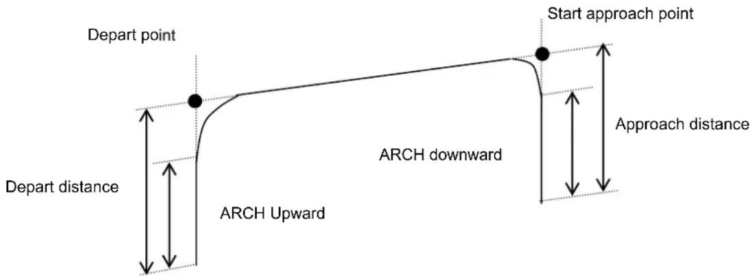 Depart point Start approach point Depart distance ARCH upward ARCH downward Approach distance