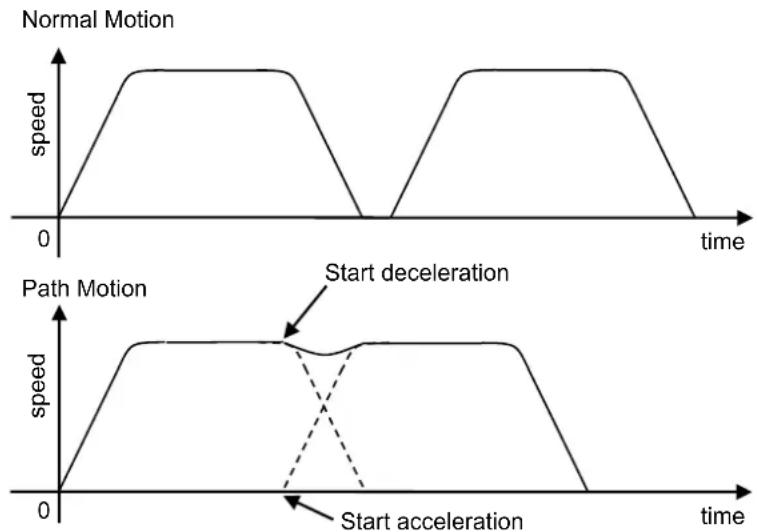 | Time | Normal Motion Speed | Path Motion Speed | |------|---------------------|-------------------| | 0 | 0 | 0 | | Low | High | High | | Mid | Low | Medium | | High | High | Low |
