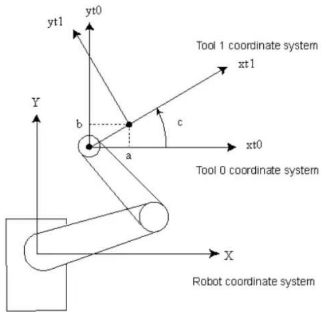 Tool 1 coordinate system xt1 y0 yt1 b c xt0 Tool 0 coordinate system a Y X Robot coordinate system