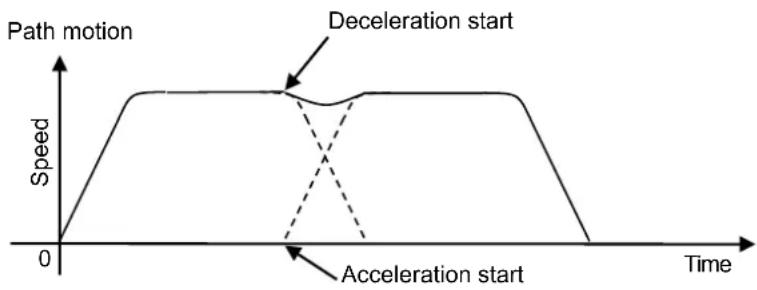 Path motion Speed 0 Deceleration start Acceleration start Time