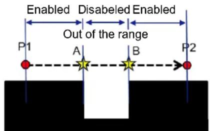 Enabled Disabled Enabled Out of the range P1 A B P2