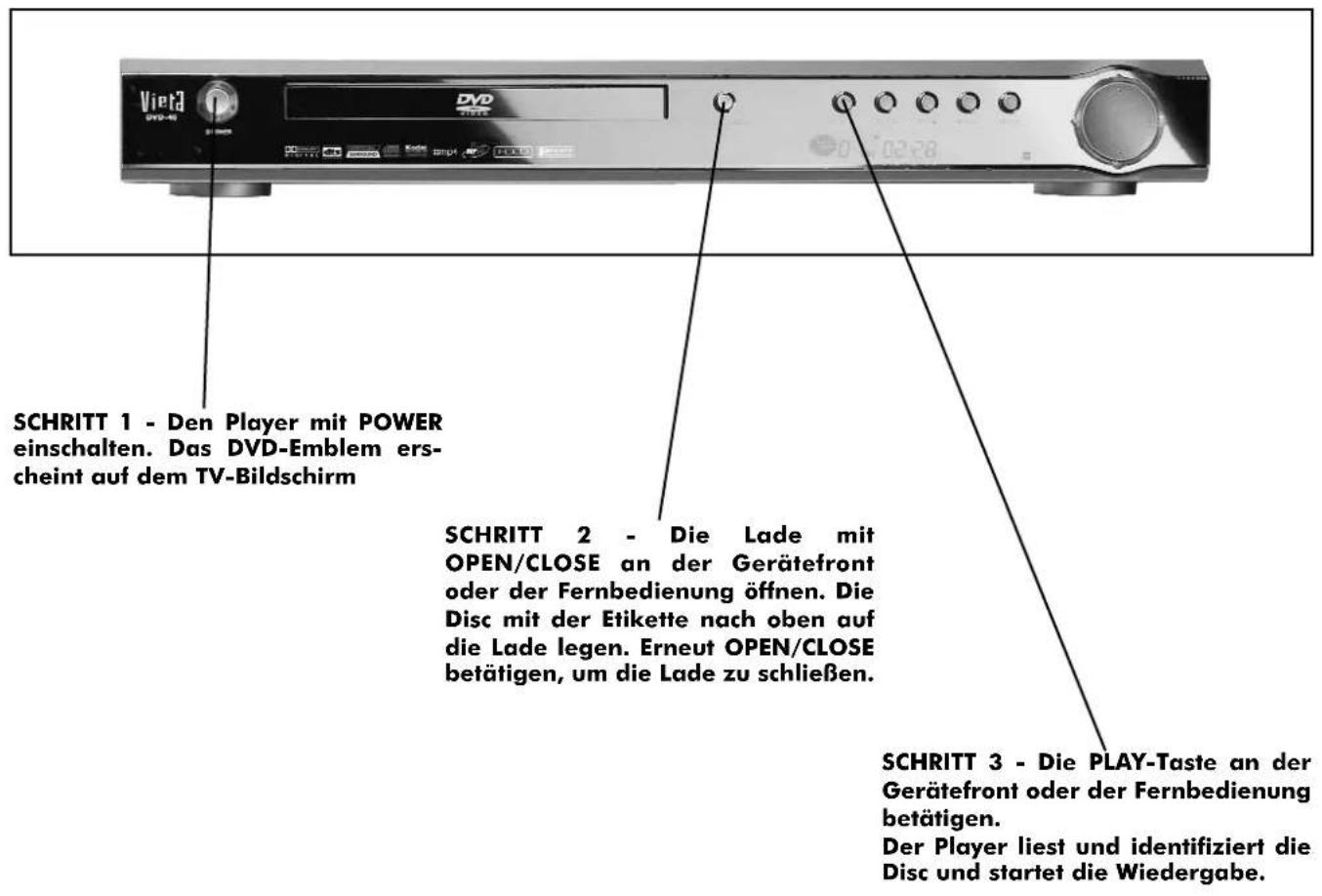 SCHRITT 1 - Den Player mit POWER einschalten. Das DVD-Emblem erscheint auf dem TV-Bildschirm SCHRITT 2 - Die Lade mit OPEN/CLOSE an der Gerätefront oder der Fernbedienung öffnen. Die Disc mit der Etikette nach oben auf die Lade legen. Erneut OPEN/CLOSE betätigen, um die Lade zu schließen. SCHRITT 3 - Die PLAY-Taste an der Gerätefront oder der Fernbedienung betätigen. Der Player liest und identifiziert die Disc und startet die Wiedergabe.