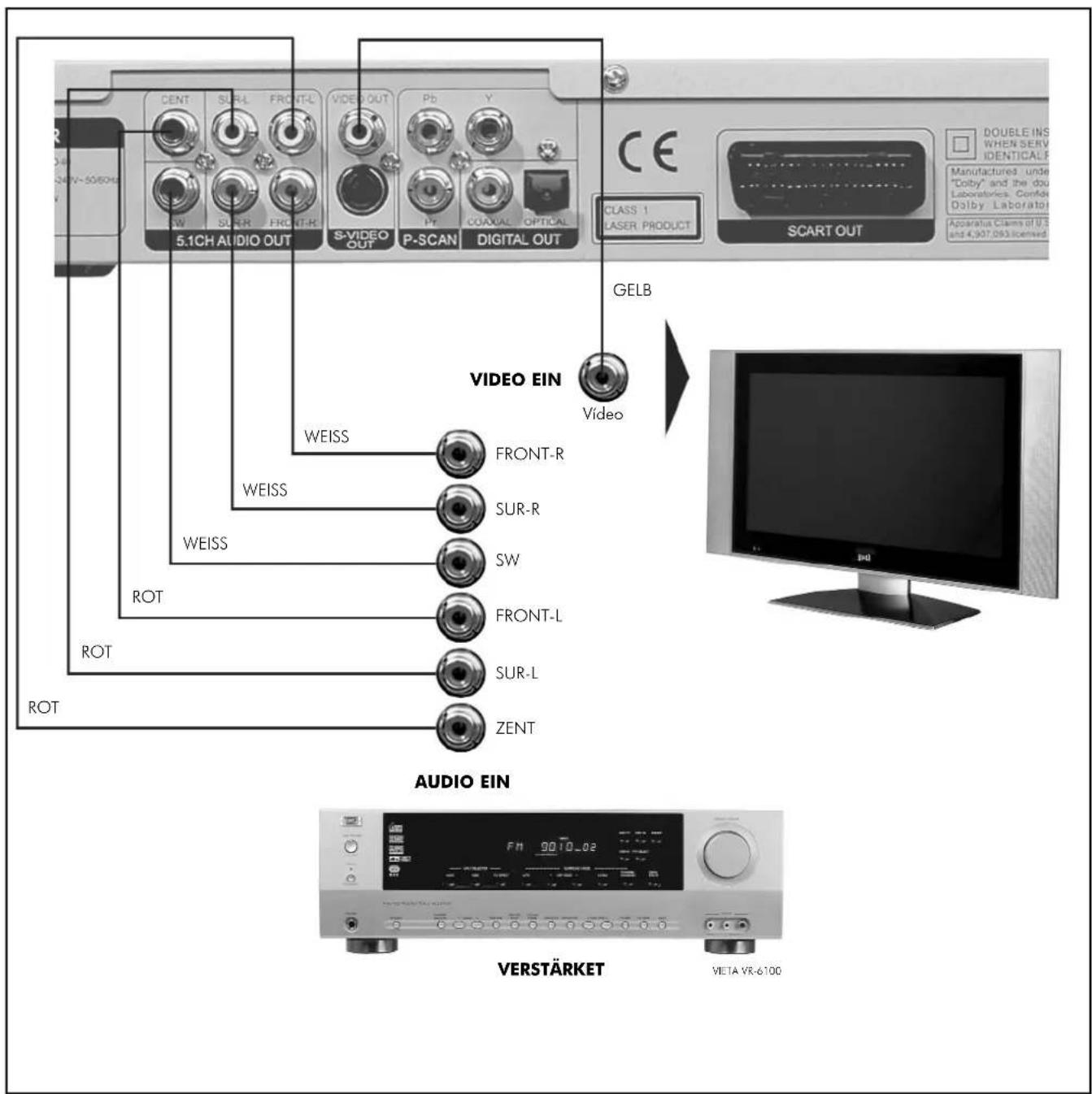 5.1CH AUDIO OUT S-VIDEO OUT P-SCAN DIGITAL OUT GELB VIDEO EIN WEISS FRONT-R WEISS SUR-R SW FRONT-L SUR-L ZENT ROT ROT AUDIO EIN VERSTÄRKET VIETA VR-6100