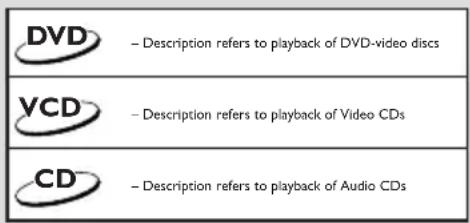 PHILIPS DVD623 - Symbols Used in this Manual - 1