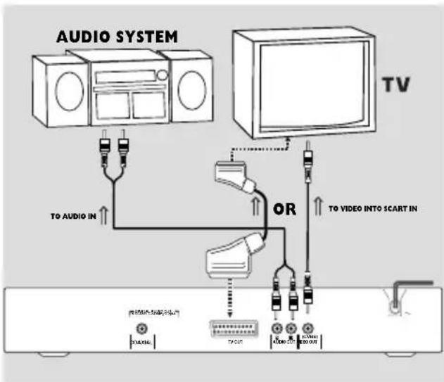 PHILIPS DVD623 - Connecting to an Audio System - 1
