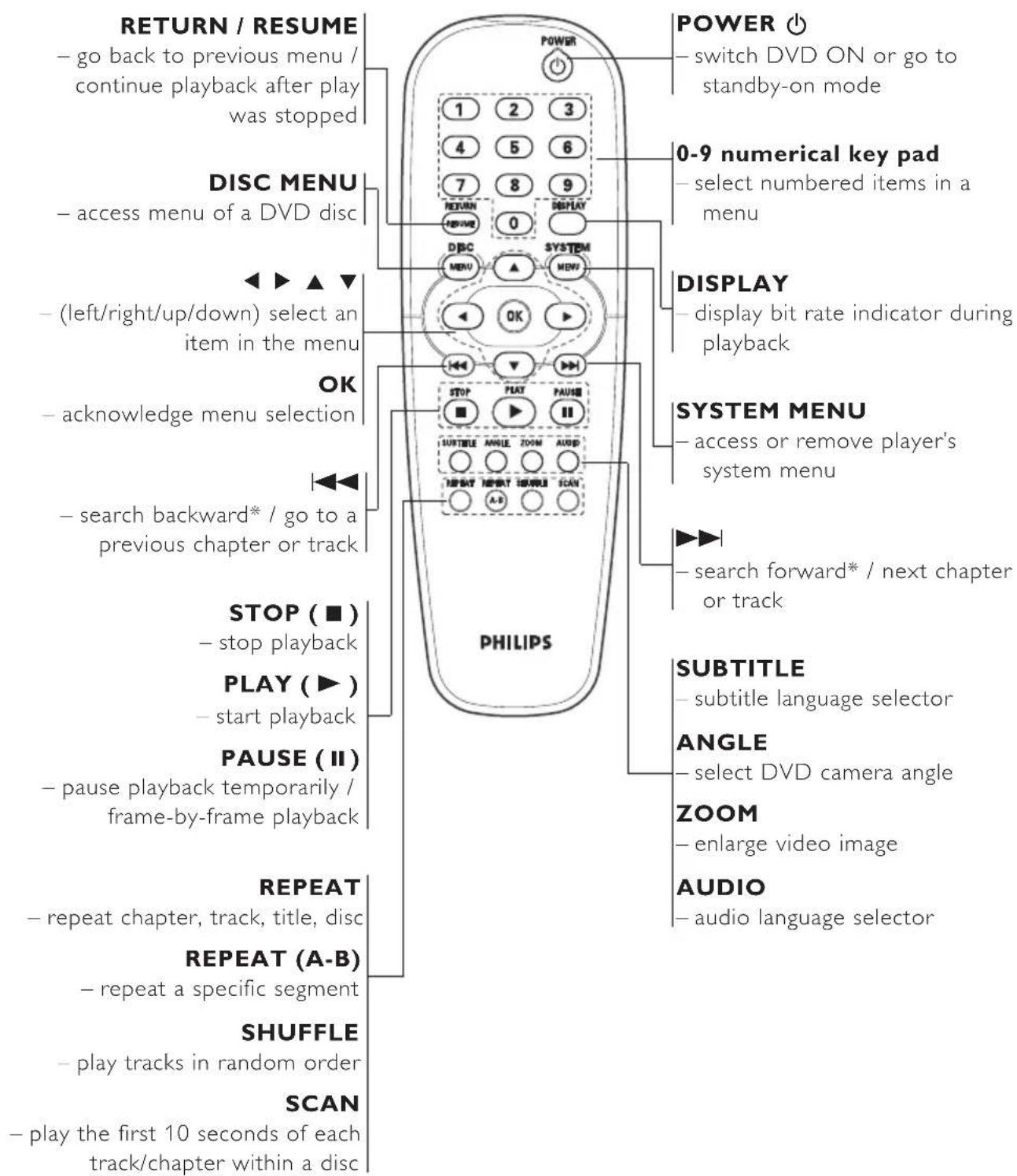 PHILIPS DVD623 - Remote Control - 1