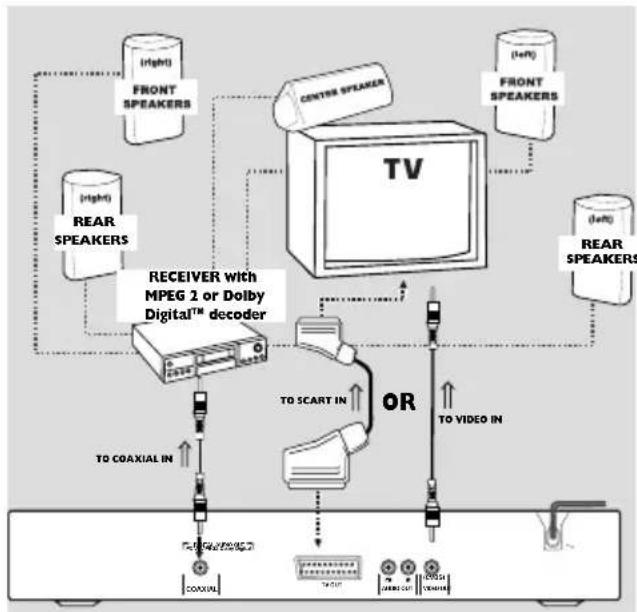 PHILIPS DVD623 - If your receiver has a MPEG 2 or Dolby Digital™ decoder, - 1