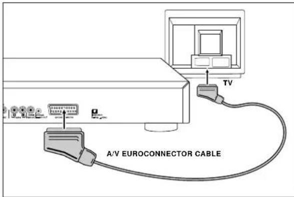PHILIPS DVD700 - A/V VERBINDUNG FUR HOCHSTE WIEDER-GABEQUALITAT - 1
