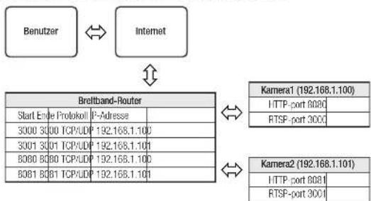 Hanwha PNM-9002VQ - Einstellen des Portweiterleitungsbereichs für mehrere Netzwerkkameras - 1
