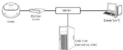 Hanwha PNM-7002VD - VERBINDEN DER KAMERA DIREKT MIT EINEM DHCP BASIERTEN DSL/KABELMODEM - 1