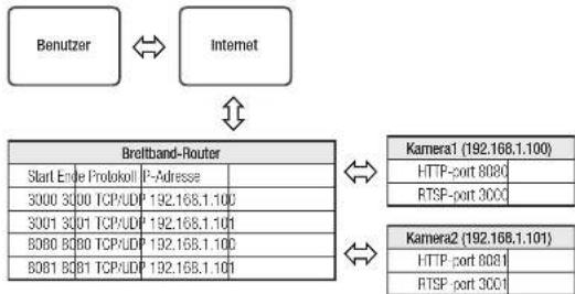 Hanwha PNM-7002VD - Einstellen des Portweiterleitungsbereichs für mehrere Netzwerkkameras - 1