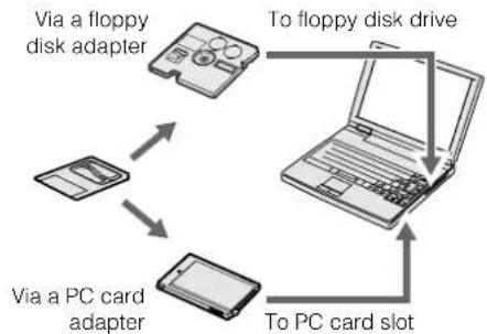 graph TD A["Via a floppy disk adapter"] -->|To floppy disk drive| B["Laptop"] C["Via a PC card adapter"] -->|To PC card slot| B