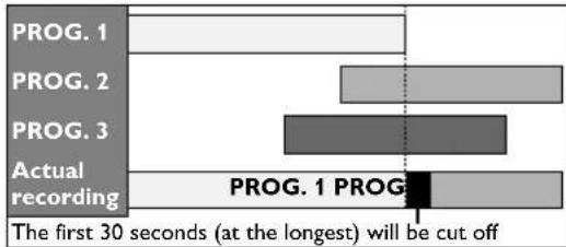 SHARP DV-RW550U - □ When some programmings have been made around the ending time of the program currently being recorded: - 1