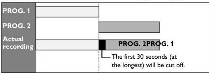 SHARP DV-RW550U - ■ When the ending time of the programming currently being recorded and the starting time of the subsequent program are same: - 1