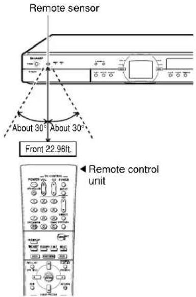 Remote sensor About 30° About 30° Front 22.96ft. Remote control unit
