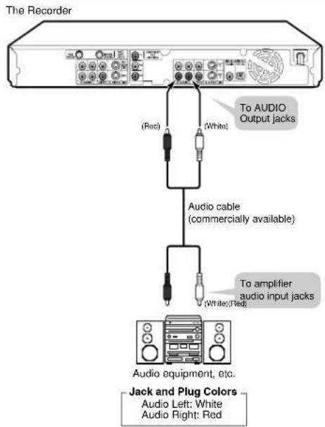 The Recorder (Red) (White) To AUDIO Output jacks Audio cable (commercially available) (White)(Red) To amplifier audio input jacks Audio equipment, etc. Jack and Plug Colors Audio Left: White Audio Right: Red