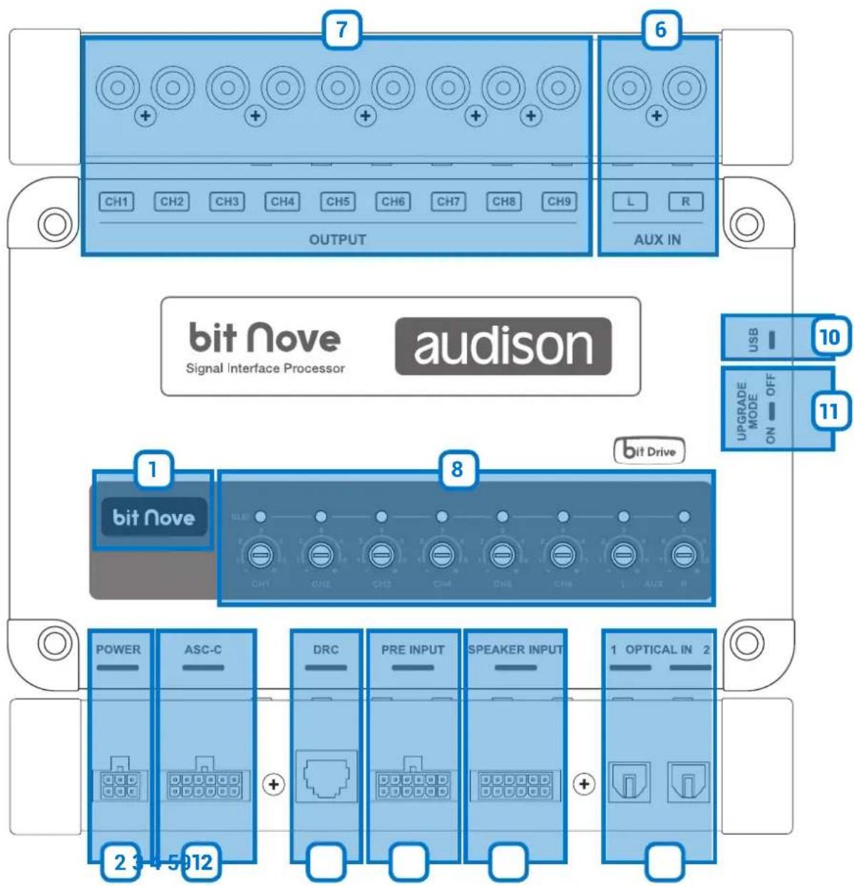 7 6 CH1 CH2 CH3 CH4 CH5 CH6 CH7 CH8 CH9 OUTPUT AUX IN bit Nove Signal Interface Processor audison 1 8 bit Drive bit Nove USB 10 UPGRADE MODE ON OFF 11 BIT DRIVE BIT C-C DRC PRE INPUT SPEAKER INPUT 1 OPTICAL IN 2 POWER ASC-C 2 3 4 5 6 12