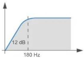 AUDISON Thesis TH quattro - Setup Xover Slope 12 dB (default configuration) - 3