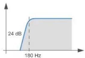 AUDISON Thesis TH quattro - Setup Lo-pass Xover Slope 24 dB - 3