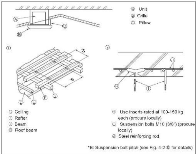 Unit Grille Pillow ① ② Ceiling Rafter Beam Roof beam Use inserts rated at 100-150 kg each (procure locally) Suspension bolts M10 (3/8") (procure locally) Steel reinforcing rod *B: Suspension bolt pitch (see Fig. 4-2 © for details)