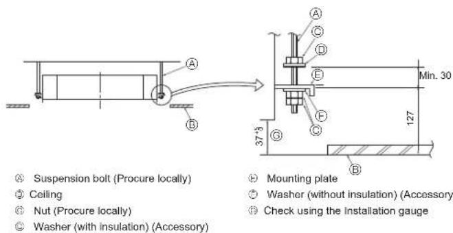 Suspension bolt (Procure locally) Ceiling Nut (Procure locally) Washer (with insulation) (Accessory) Mounting plate Washer (without insulation) (Accessory) Check using the Installation gauge