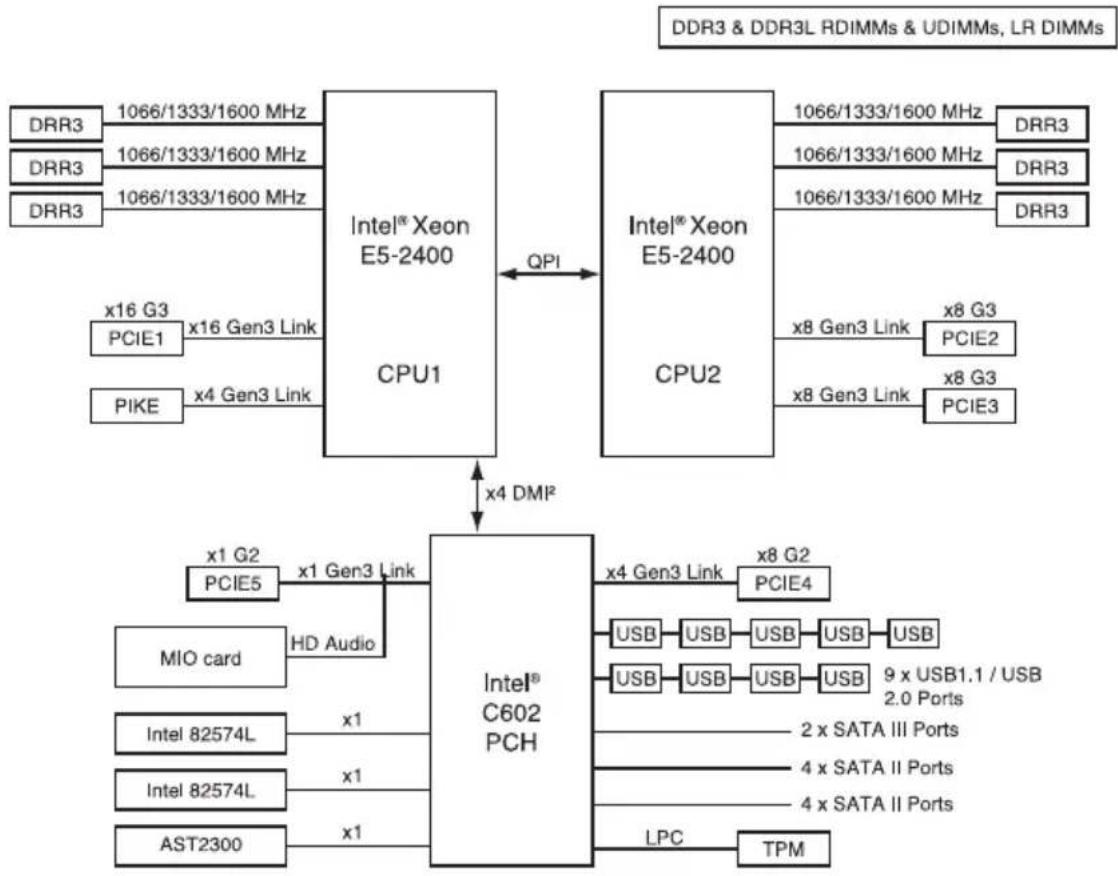 ASUS Z9NA-D6C - A.1 Z9NA-D6 block diagram - 1