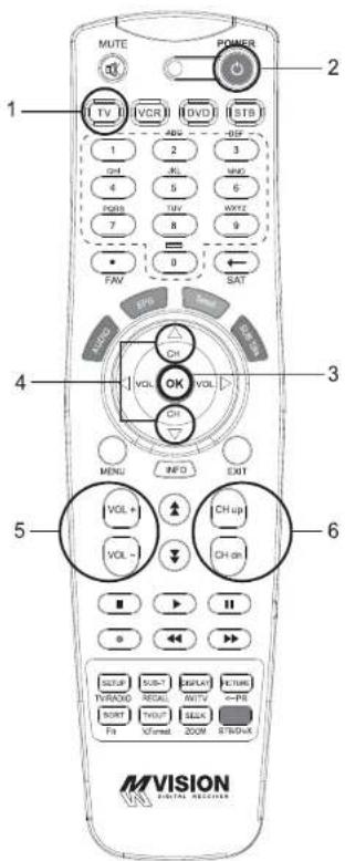 MUTE POWER 1 TV I VCR DVD STB 2 1 2 3 OUT 4 5 6 PUBS TUV WXYZ 7 8 9 FAV B SAT 3 VOL + VOL - CH up CH on MENU INFO EXIT 4 5 VOL + VOL - CH on 6 SETUP SUBT DISPLAY RETURN TV/VOOD REDAI NOTY ←PRE SORT TRUST SELL Fa V/frest. SOON RT/DNA M VISION DHTML SWITCHER