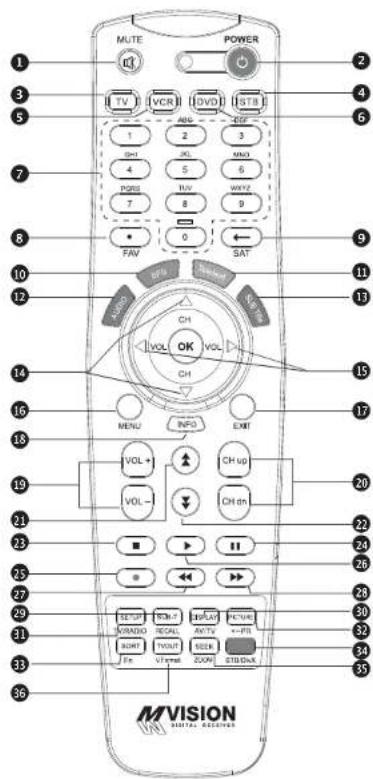MUTE POWER TV VCR DVD STB 1 2 3 4 5 6 7 8 9 10 FAN SAT 11 12 13 14 15 16 17 18 19 20 21 22 23 24 25 26 27 28 29 30 31 32 33 34 35 36 MVISION MINI DIGITAL RELIANCE