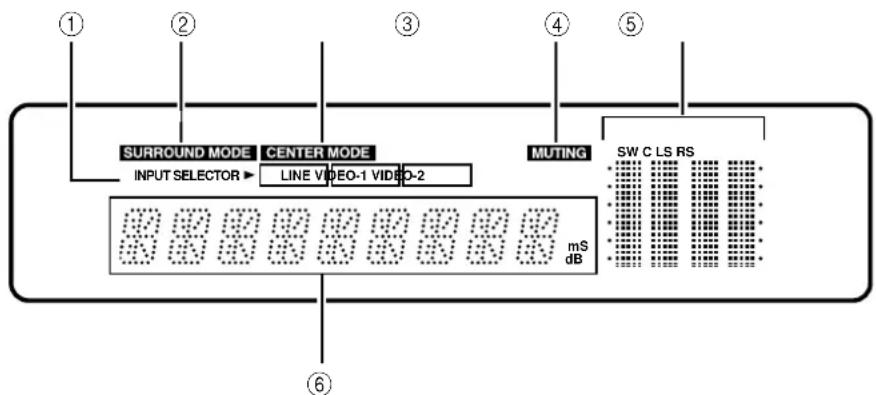 ① ② ③ ④ ⑤ SURROUND MODE CENTER MODE INPUT SELECTOR LINE VIDEO-1 VIDEO-2 MUTING SW C LS RS mS dB ⑥