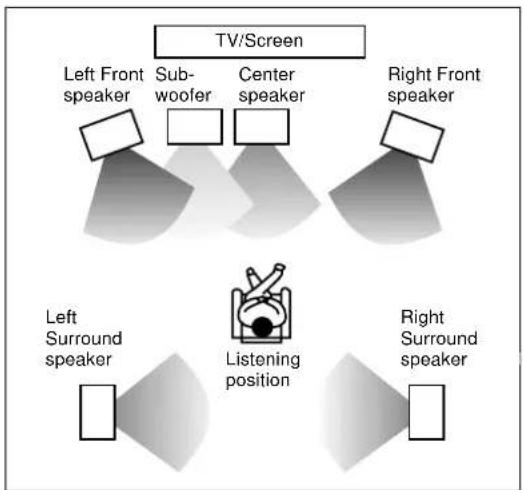 ONKYO ED-205 - Speaker placement and connection - 1