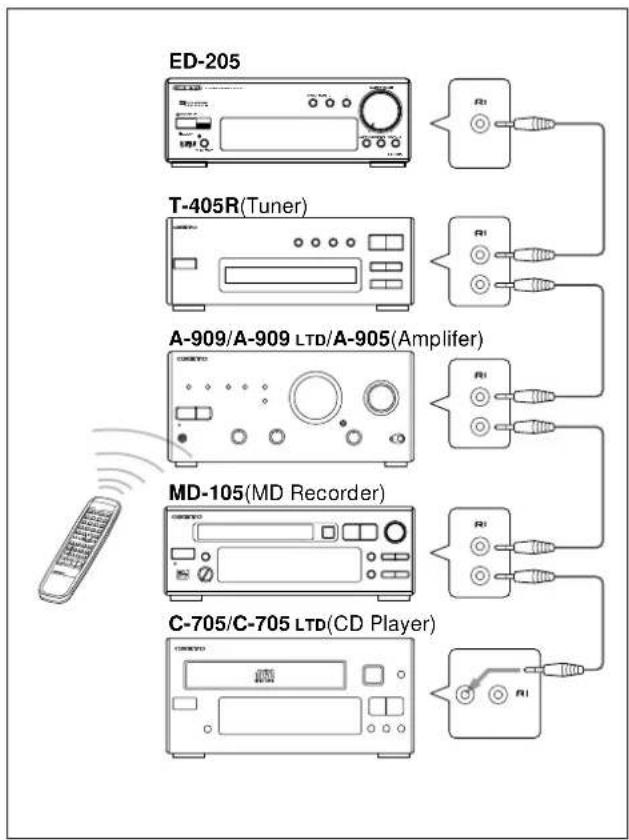 ONKYO ED-205 - Connecting the RI cables - 1