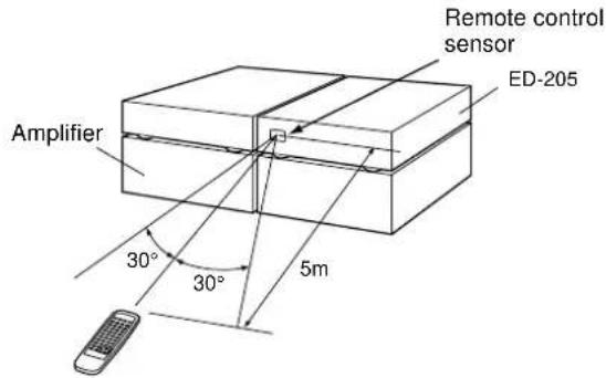 Remote control sensor ED-205 Amplifier 30° 30° 5m