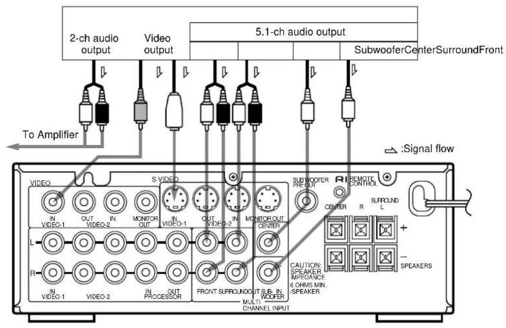 2-ch audio output Video output 5.1-ch audio output SubwooferCenterSurroundFront To Amplifier Signal flow VIDEO IN VIDEO-1 OUT IN MONITOR OUT IN VIDEO-2 IN VIDEO-1 OUT IN MONITOR OUT IN VIDEO-2 IN VIDEO-1 OUT SURROUNDOUT SUB-IN WOOFER IN PROCESSOR OUT SURROUNDOUT SUB-IN WOOFER Multi CHANNEL INPUT SUBWOOFER PREOUT RI REMOTE CONTROL CENTER R SURROUND L + - SPEAKERS CAUTION: SPEAKER IMPEDANCE 6 OHMS MIN. /SPEAKER