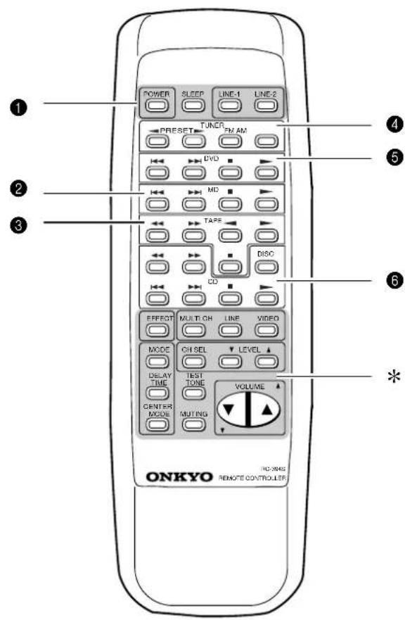 POWER SLEEP LINE-1 LINE-2 TUNCH PRESET EN AM DVD MD TAPE DISCO CO EFFECT MULTI ON LINE VIDEO MODE OH SEL LEVEL DELAY TIME TEST TONE VOLUME CENTER MODE MUTING ONKYO REMOTE CONTROLLER HC-20462