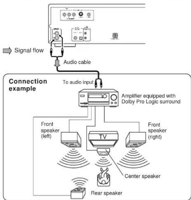 ONKYO DV-C600 - Connecting to an Amplifier Equipped with Dolby Pro Logic Surround - 1