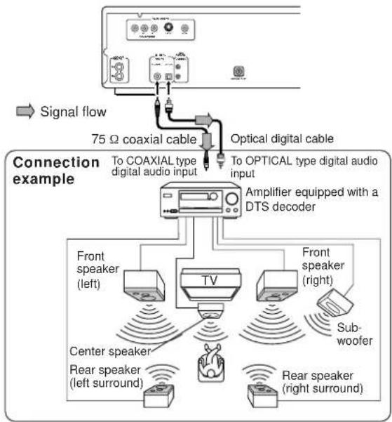 ONKYO DV-C600 - Connecting to an Amplifier Equipped with a DTS Decoder - 1