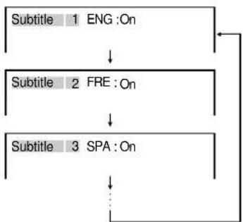 ONKYO DV-C600 - Press the SUBTITLE or ▲button during the above page is displayed. - 2
