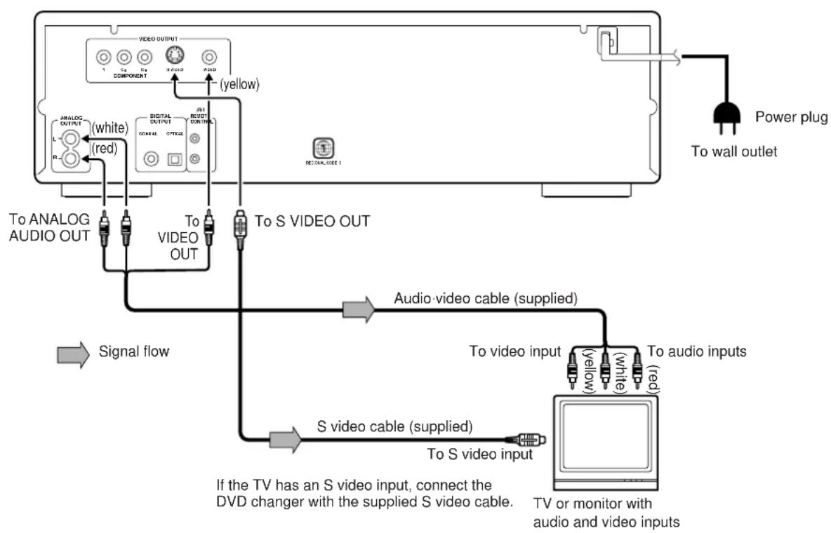 ONKYO DV-C600 - Connecting the DV-C600 to a TV - 1