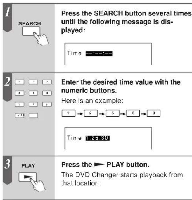 1 SEARCH Press the SEARCH button several times until the following message is displayed: Time 2 Enter the desired time value with the numeric buttons. Here is an example: 1 → 2 → 5 → 3 → 0 Time 1:25:30 3 PLAY Press the ▶ PLAY button. The DVD Changer starts playback from that location.