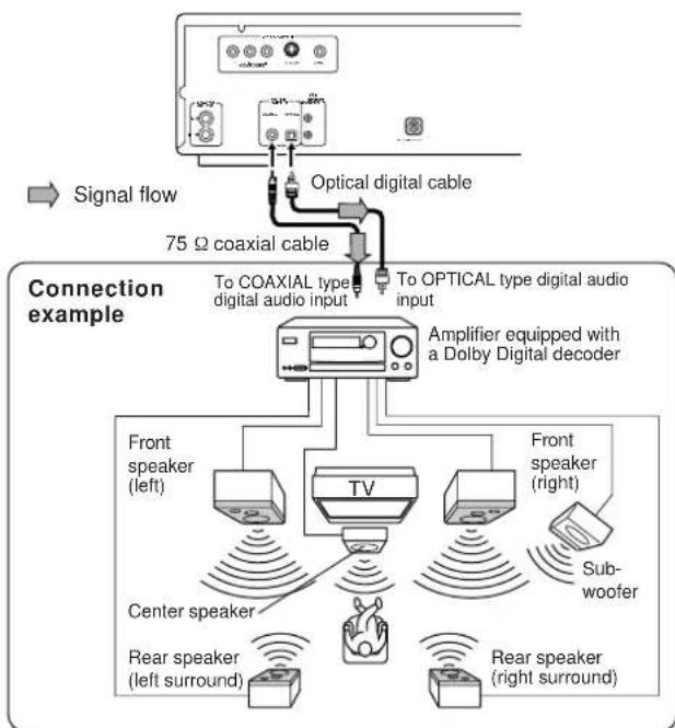 ONKYO DV-C600 - Connecting to an Amplifier Equipped with a Dolby Digital Decoder - 1