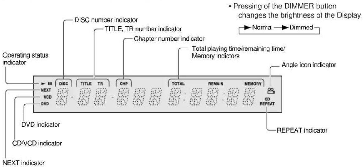• Pressing of the DIMMER button changes the brightness of the Display. → Normal → Dimmed DISC number indicator TITLE, TR number indicator Chapter number indicator Total playing time/remaining time/ Memory indictors Angle icon indicator Operating status indicator NEXT VCD DVD DVD indicator CD/VCD indicator NEXT indicator CD REPEAT REPEAT indicator