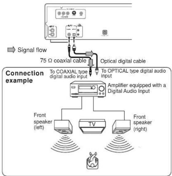 ONKYO DV-C600 - Connecting to an Amplifier Equipped with a Digital Audio Input - 1