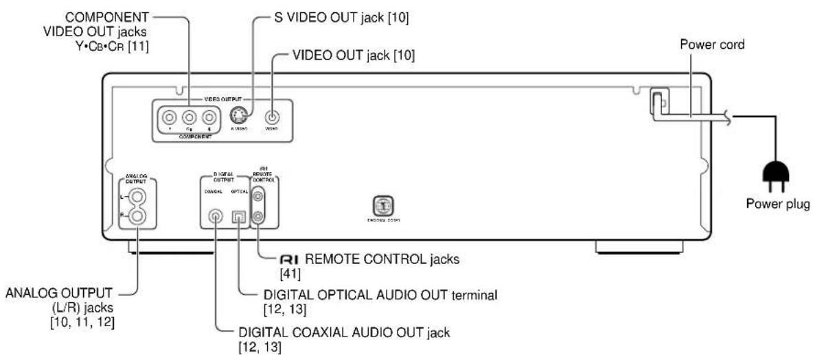 COMPONENT VIDEO OUT jacks Y•Cb•Cr [11] S VIDEO OUT jack [10] VIDEO OUT jack [10] POWER cord ANALOG OUTPUT L/R jacks R VIDEO OUTPUT DUALD OPTICAL RII REMOTE CONTROL CONTROL RII REMOTE CONTROL jacks [41] DIGITAL OPTICAL AUDIO OUT terminal [12, 13] DIGITAL COAXIAL AUDIO OUT jack [12, 13] ANALOG OUTPUT (L/R) jacks [10, 11, 12] Power plug