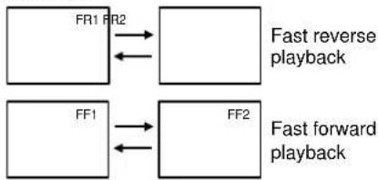 ONKYO DV-C600 - Fast Reverse and Fast Forward Playback - 4