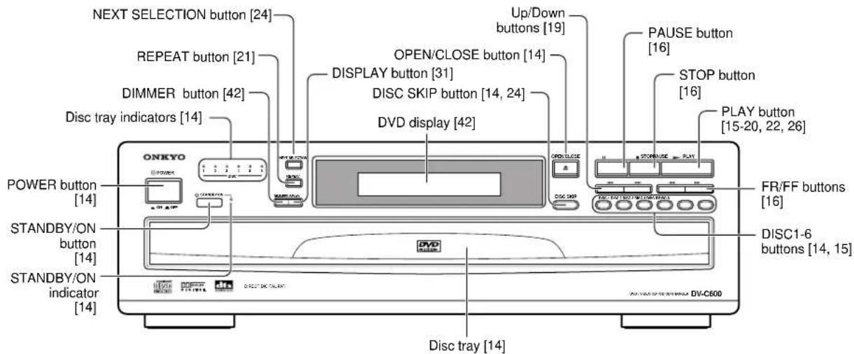 NEXT SELECTION button [24] REPEAT button [21] DIMMER button [42] Disc tray indicators [14] POWER button [14] STANDBY/ON button [14] STANDBY/ON indicator [14] UP/Down buttons [19] OPEN/CLOSE button [14] DISPLAY button [31] DISC SKIP button [14, 24] DVD display [42] UP/Down buttons [16] PAUSE button [16] STOP button [16] PLAY button [15-20, 22, 26] FR/FF buttons [16] DISC1-6 buttons [14, 15] DV-C600 ONKYO OPEN/CLOSE DISC SKIP STANDBY/ON DV-C600 Disc tray [14]