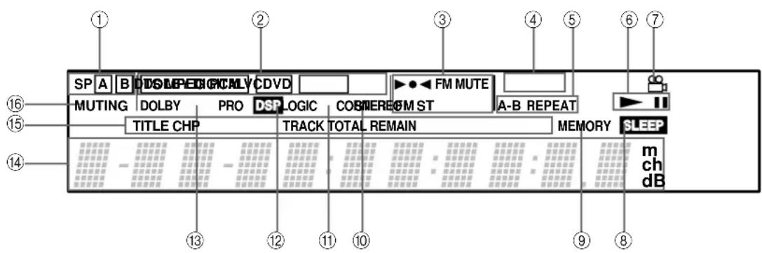 SP A B D S M P E D G C M L V CD V D MUTING DOLBY PRO DSP LOGIC COB T W E R E G M ST TITLE CHP TRACK TOTAL REMAIN MEMORY SLEEP m ch dB