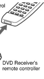 DVO Receiver's remote controller