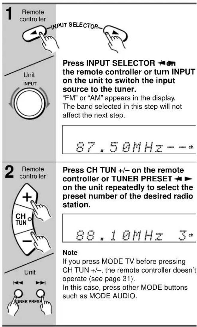 1 Remote controller UNIT INPUT Press INPUT SELECTOR ▶on the remote controller or turn INPUT on the unit to switch the input source to the tuner. "FM" or "AM" appears in the display. The band selected in this step will not affect the next step. 87.50MHz ---- ch 2 Remote controller + CH TUN - Unit TUNER PRESE Press CH TUN +/- on the remote controller or TUNER PRESET ▶▶ on the unit repeatedly to select the preset number of the desired radio station. 88.10MHz 3ch Note If you press MODE TV before pressing CH TUN +/-, the remote controller doesn't operate (see page 31). In this case, press other MODE buttons such as MODE AUDIO.